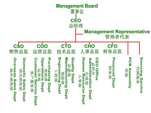Organizational Structure,组织机构,组织结构,管理体系,结构体系,pcb,orcad,circuit boards,pcbs,circuit board,printed circuits,breadboard,printed circuit,pcb design,design pcb,printed circuit boards