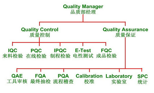 Quality,pcb Quality,Quality pcb,high quality pcb,UL,ROSH,ISO,Pcb UL,Rosh认证,UL认证,ISO认证,品质体系,品质保证,质量体系,产品认证